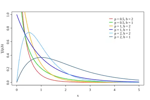 Dichte der Gammaverteilung mit verschiedenen Werten für b und p