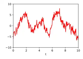 Summe: Die Summe der drei Signale.