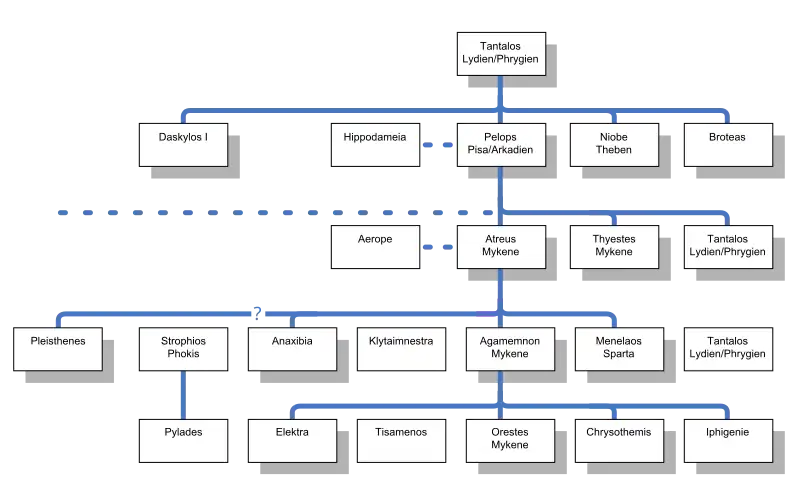 Genealogie des Agamemnon