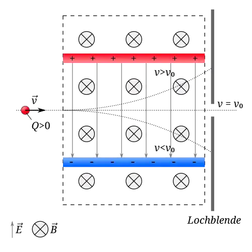 Der Geschwindigkeits­filter nach Wien beruht auf Kräftegleichgewicht zwischen Lorentzkraft und Coulombkraft.