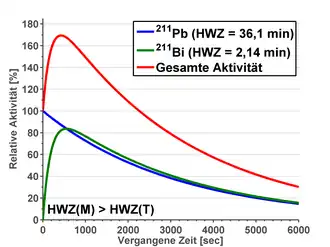Transientes Gleichgewicht Die Halbwertszeit des Mutternuklids ist noch deutlich länger als die der Tochter. Es stellt sich ein transientes Gleichgewicht ein, das Verhältnis der Aktivitäten strebt einem Grenzwert zu.