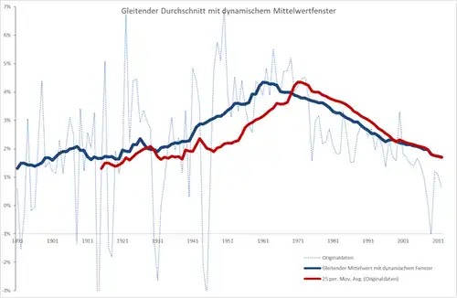 Gleitender Mittelwert auf diskreten Daten