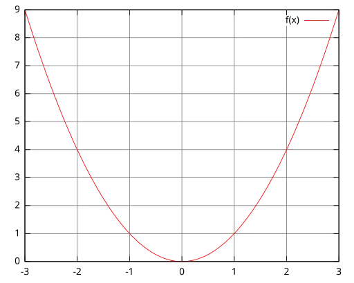Beispiel für einen Gnuplot-Graphen