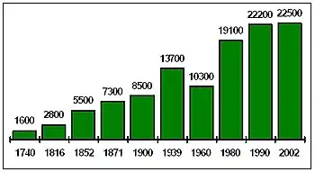 Entwicklung der Einwohnerzahl von Goleniów