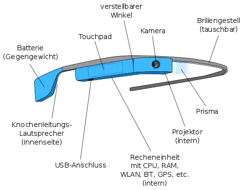 Schematische Darstellung von Google Glass