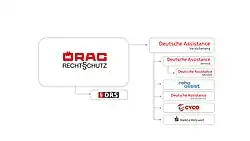 Grafik Konzernstruktur ÖRAG-Gruppe