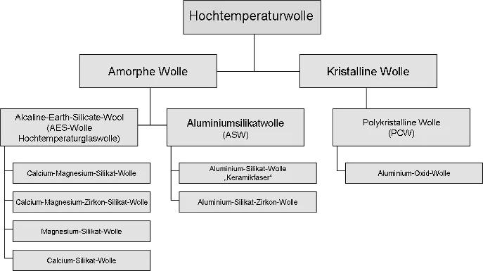 Schaubild der Hochtemperaturwollen