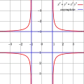 Graph einer Kurve mit mehreren horizontalen und vertikalen Asymptoten