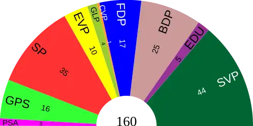 Sitzverteilung im Grossen Rat Berns, 2010