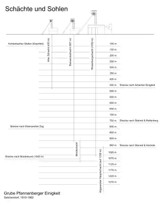Schacht- und Sohlenprofil