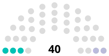 Zusammensetzung des States of Guernsey