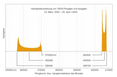 Die Distanz der Perigäen und Apogäen schwankt entsprechend einer Häufigkeitsverteilung.