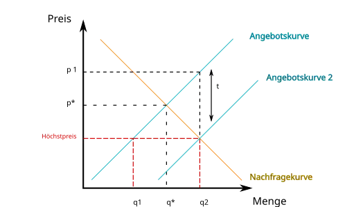 Staatliche Subventionierungen um ein neues Gleichgewicht zu schaffen.