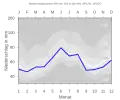 Niederschlagsdiagramm für Elbersroth (blaue Kurve) vor den Mittelwerten (Quantilen) für Deutschland (grau)