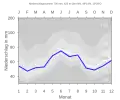 Niederschlagsdiagramm für Herrieden (blaue Kurve) vor den Mittelwerten (Quantilen) für Deutschland (grau)