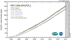 Das Diagramm zeigt die Konzentration von HFC-134a gemessen an verschiedenen auf der Welt verteilten Stationen. Im dargestellten Zeitraum von 1995 bis 2022 steigt die Konzentration von nahezu null auf 120 ppt an.