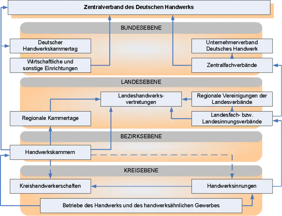 Aufbau der deutschen Handwerksorganisation