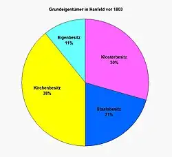 Grundeigentümer vor 1803