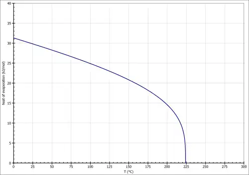 Temperaturabhängigkeit der Verdampfungsenthalpie von MTBE