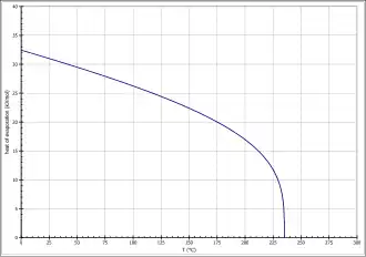 Tem­pera­tur­ab­hängig­keit der Ver­dampfungs­enthalpie von Aceton