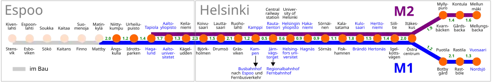 Die zwei Linien (M1 und M2) der Metro Helsinki im November 2017 einschließlich der damals im Bau befindlichen Westerweiterung, der Stationsnamen auf Finnisch und Schwedisch und der Streckenlängen