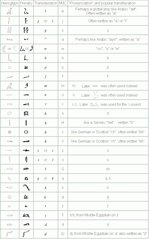 Im Vergleich hierzu die Hieratische Schrift mit den Zeichen des ältesten bekannten ägyptischen Schriftsystems; von etwa 3200&nbsp;v.&nbsp;Chr.&nbsp;bis 394&nbsp;n.&nbsp;Chr. im Alten Ägypten im Gebrauch.
