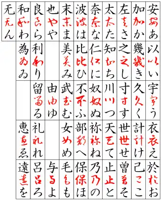 Entwicklung der Hiragana (unten) aus den Kursiv-/Grasschriftformen (mittig) der Man’yōgana