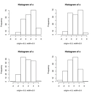 Vier Histogramme für den gleichen Datensatz. Die Klassenbreiten sind in jedem Histogramm gleich 2,0. Lediglich der Beginn der ersten Klasse verschiebt sich von -6,0 über -5,5 und -5,0 auf -4,5.