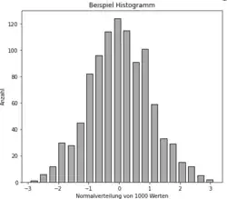 Beispiel für ein Histogramm mit einer Verteilung von 1000 Werten.