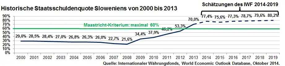 Historische Staatsschuldenquote Sloweniens von 2000 bis 2013 inkl. Schätzung bis 2019 des IWF