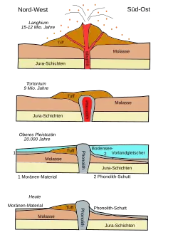 Schematische Darstellung der Entstehung des Hohentwiels