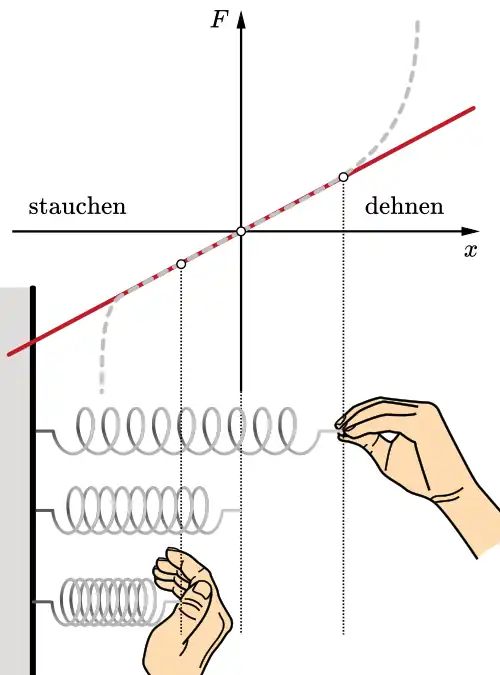 a) Kraft-Weg-Diagramm einer Feder mit linearer Federkennlinie bei nicht zu großer Auslenkung
