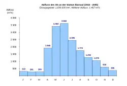 Abflusswerte des Ob an der Station Barnaul 1922–2000[12]