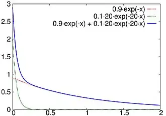 Beispiel für die Wahrscheinlichkeitsdichte einer Hyperexponentialverteilung