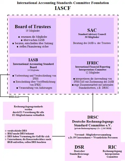 Funktionsschema zur IFRSF