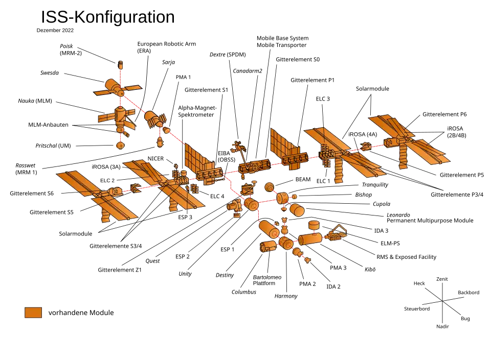 Vorhandene Module der ISS
