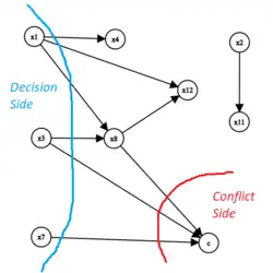 Implikationsgraph mit Decision Side und Conflict Side