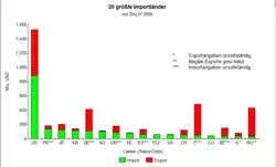 Die 20 größten Importländer von SALW[27]