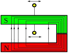 Die magnetische Flussdichte in den Schenkeln des Hufeisenmagneten ist nicht konstant.