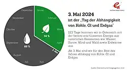 2024: 123 Tage kommen wir in Österreich mit der bereits erschlossenen Energie aus natürlichen Ressourcen wie Wasser, Sonne, Wind und Wald sowie Erdwärme aus. Ab dem 3. Mai sind wir für den Rest des Jahres abhägnig von Kohle, Öl und Erdgas.