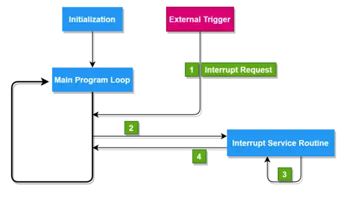 Vereinfachter Ablauf eines Interrupts anhand eines Diagramms