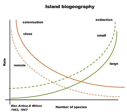 Verhältnis von Aussterberate zu Größe und Entfernung der besiedelten Insel vom Festland (Mac Arthur & Wilson)