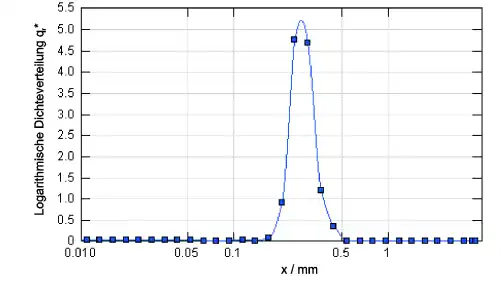 Logarithmische Dichteverteilungskurve qr*