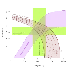 Perzenten des TSH-Index