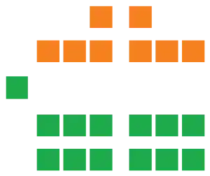 Zusammensetzung des Senats