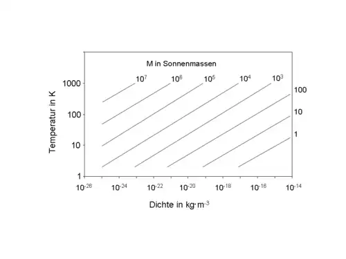 Dichte-Temperaturdiagramm für verschiedene Jeans-Massen (M) für ein einatomiges Wasserstoffgas