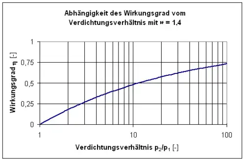 Abhängigkeit des Joule-Prozess vom Verdichtungsverhältnis ('"`UNIQ--postMath-00000028-QINU`"')