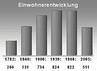 Einwohnerentwicklung: Von 266 im 18. Jahrhundert über eine Spitze von 822 in den 1960er Jahren gab es 2005 nur mehr 511 Einwohner