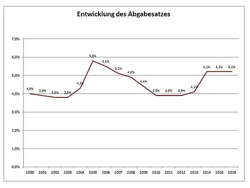 Entwicklung des Abgabsatzes seit 2000