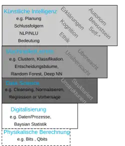 KI basiert auf Maschinellem Lernen, Maschinelles Lernen auf Datenverarbeitung (Data Science) diese wiederum basiert auf Digitalisierung und dies auf einer physischen Berechnung/Quantifizierung.